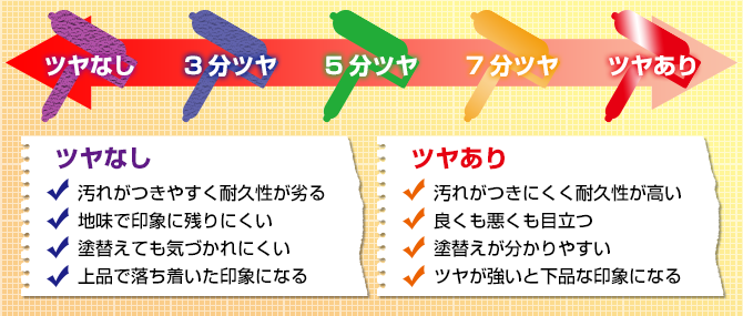 外壁塗装のツヤと性能の違い