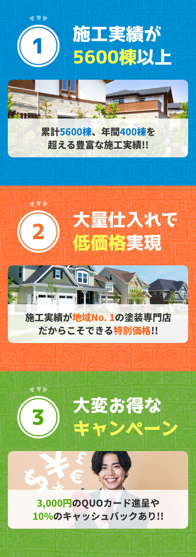 ①施工実績が5600棟以上 ②大量仕入れで低価格実現 ③大変お得なキャンペーン