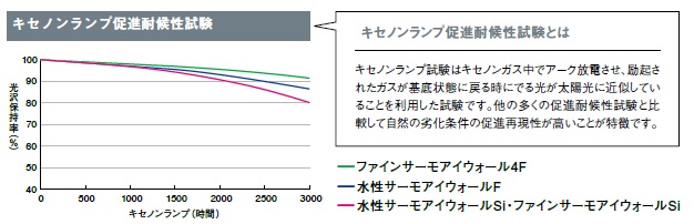 日本ペイントサーモアイウォール　キセノンランプ促進対候性試験