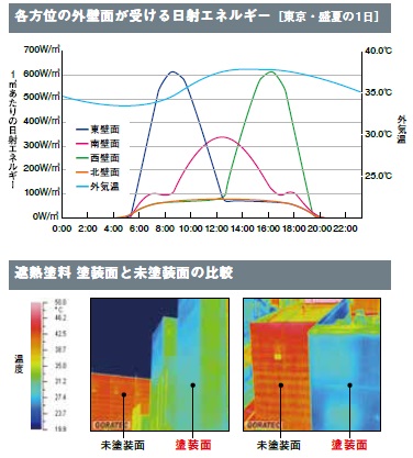 日本ペイントサーモアイウォール　サーモグラフィーによる遮熱効果の確認