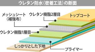 ベランダの防水】一見似ている？！ＦＲＰ防水とウレタン防水の違いとは？｜ 神奈川県で外壁塗装や屋根工事するならハウスメーカーより高品質で3割安いマルセイテック