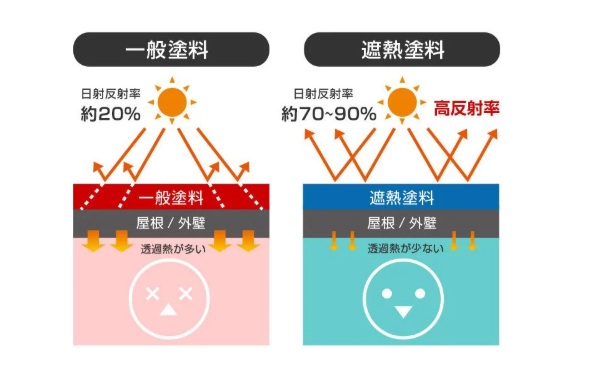 遮熱　塗料　イメージ
